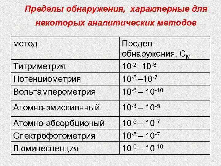 Предел метода. Предел обнаружения. Предел обнаружения метода. Предел обнаружения в фотометрии. Предел обнаружения в потенциометрии.