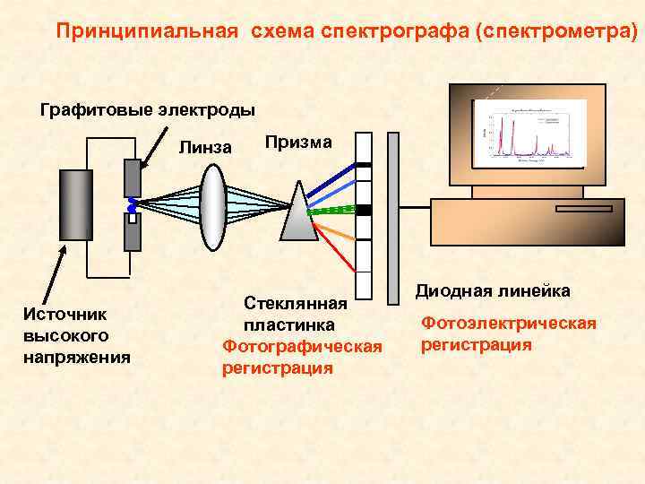 Принцип действия спектроскопа. Схема трехосного спектрометра. Принципиальная схема аппаратуры для оптической спектроскопии. Принципиальная схема прибора для люминесцентной спектроскопии. Принципиальная схема спектрофотометра.