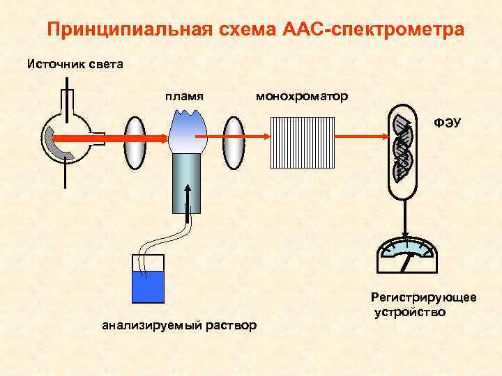 Оптическая схема атомно абсорбционного спектрометра