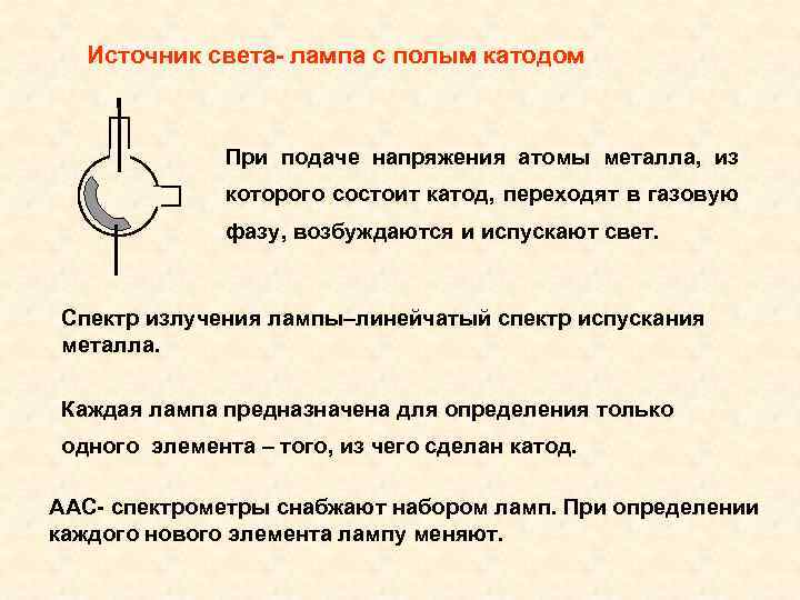 Источник света- лампа с полым катодом При подаче напряжения атомы металла, из которого состоит