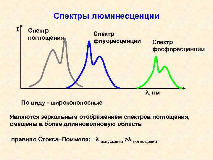 На рисунке приведен спектр поглощения неизвестного газа