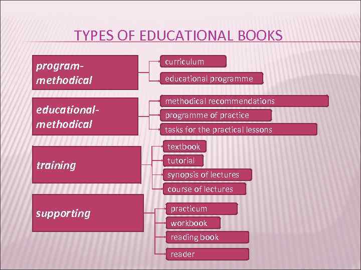 TYPES OF EDUCATIONAL BOOKS programmethodical educationalmethodical curriculum educational programme methodical recommendations programme of practice