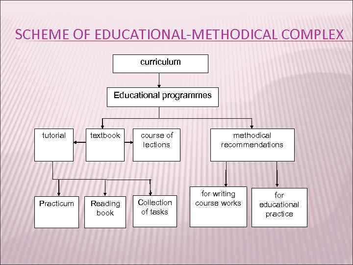 SCHEME OF EDUCATIONAL-METHODICAL COMPLEX curriculum Educational programmes tutorial Practicum textbook Reading book course of