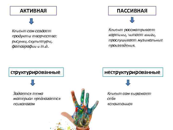 АКТИВНАЯ Клиент сам создает продукты творчества: рисунки, скульптуры, фотографии и т. д. структурированные Задается