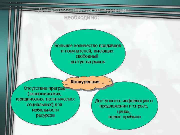 Для возникновения конкуренции необходимо: Большое количество продавцов и покупателей, имеющих свободный доступ на рынок