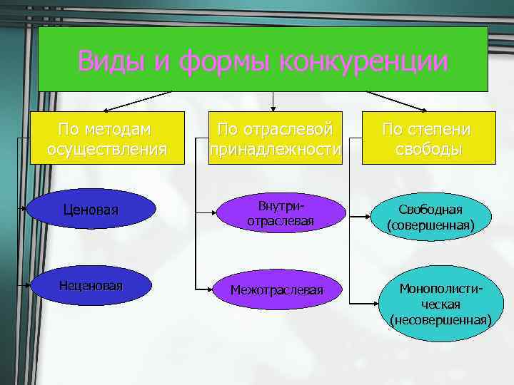Виды и формы конкуренции По методам осуществления Ценовая Неценовая По отраслевой принадлежности Внутриотраслевая Межотраслевая