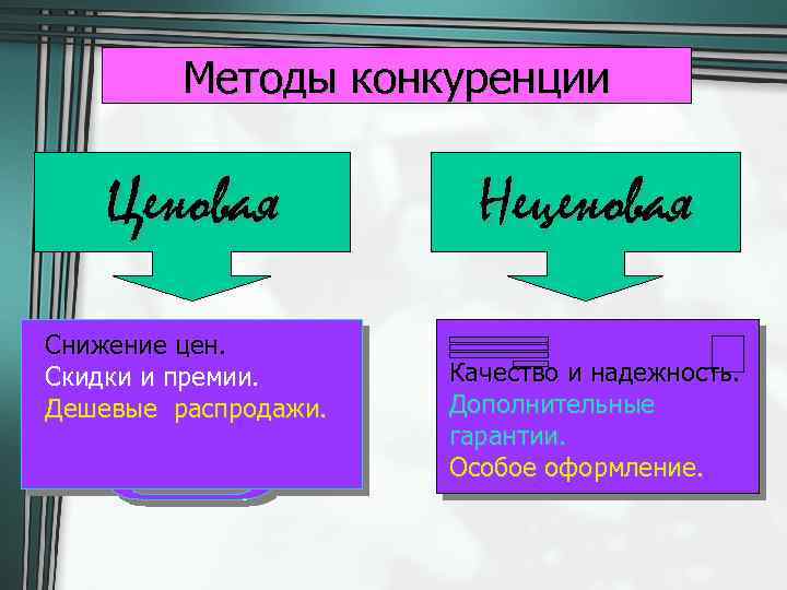 Методы конкуренции Ценовая Снижение цен. Скидки и премии. Дешевые распродажи. Неценовая Качество и надежность.