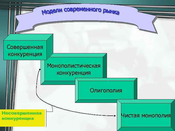 Совершенная конкуренция Монополистическая конкуренция Олигополия Несовершенная конкуренция Чистая монополия 