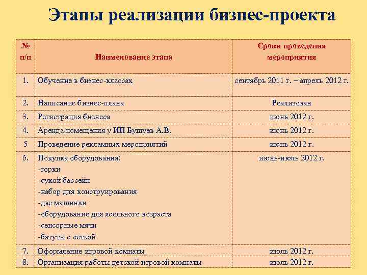 Этапы реализации бизнес-проекта № п/п Наименование этапа Сроки проведения мероприятия 1. Обучение в бизнес-классах