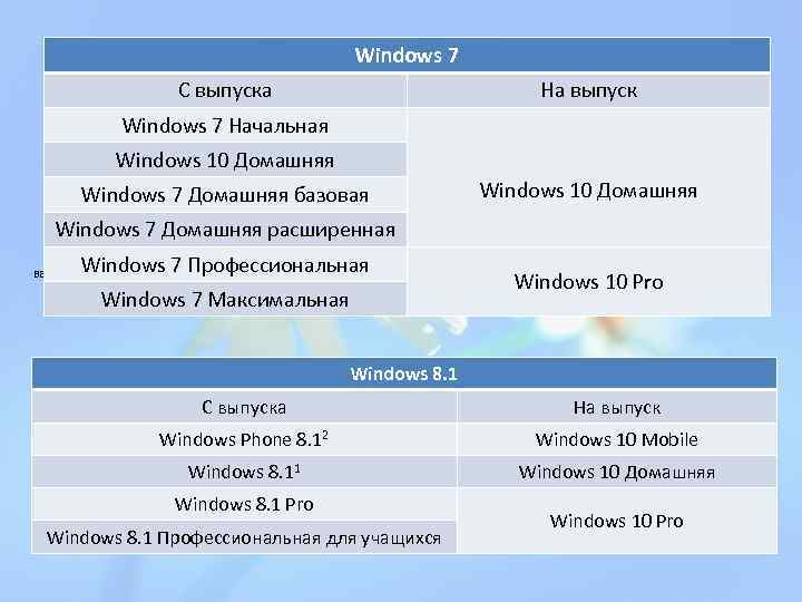 Windows 7 С выпуска На выпуск Windows 7 Начальная Windows 10 Домашняя Windows 7