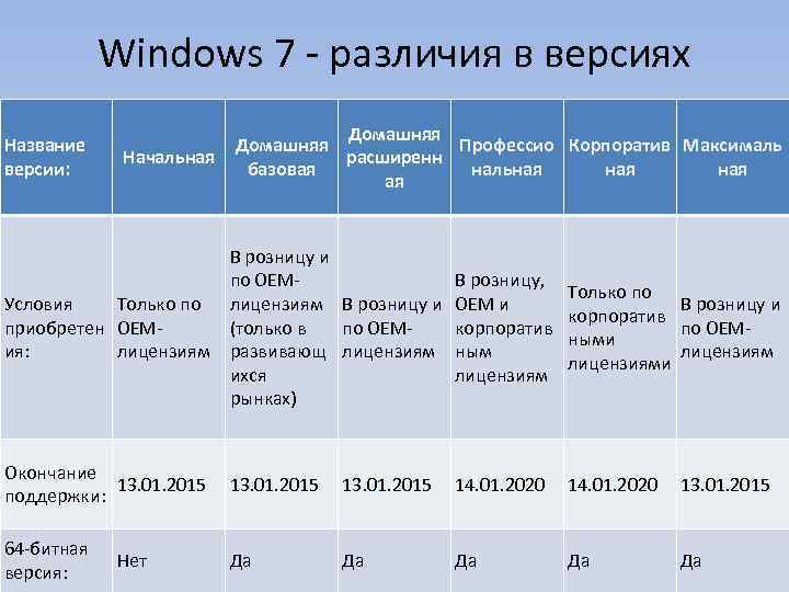 Windows 7 - различия в версиях Название версии: Начальная Домашняя Профессио Корпоратив Максималь расширенн