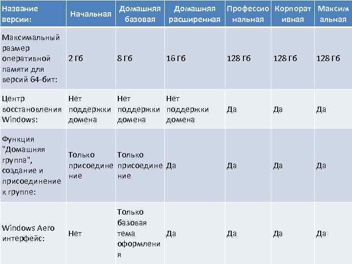 Название версии: Начальная Максимальный размер оперативной 2 Гб памяти для версий 64 -бит: Домашняя