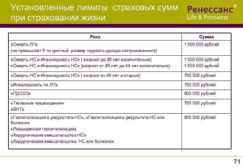 Установленные лимиты страховых сумм при страховании жизни Риск Сумма «Смерть ЛП» (не превышает 5