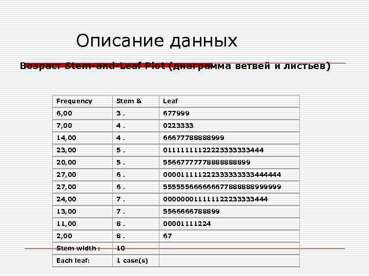 Описание данных Возраст Stem-and-Leaf Plot (диаграмма ветвей и листьев) Frequency Stem & Leaf 6,