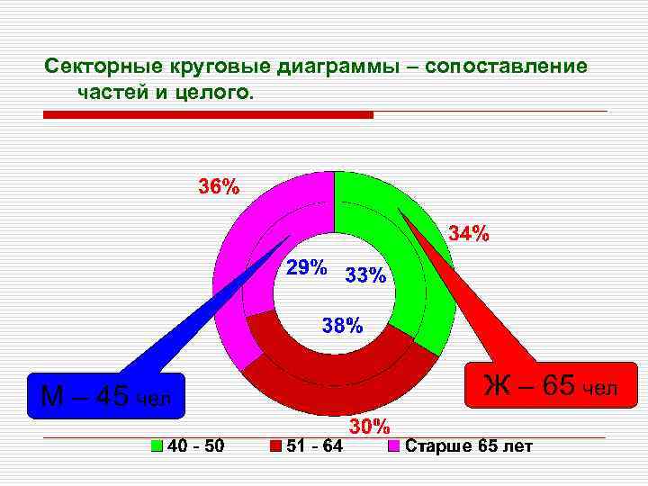 Секторные круговые диаграммы – сопоставление частей и целого. М – 45 чел Ж –