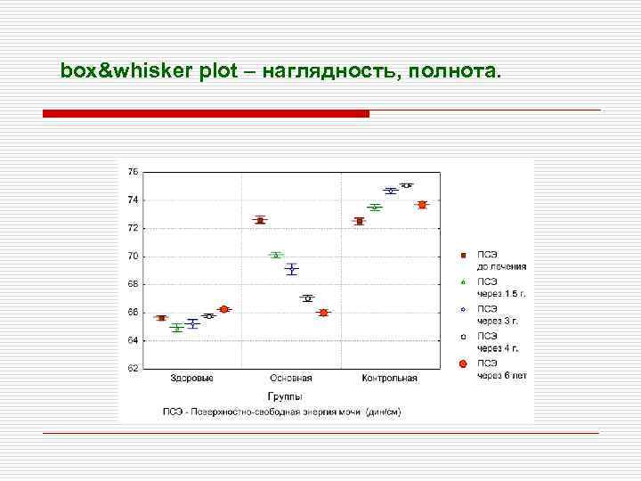 box&whisker plot – наглядность, полнота. 