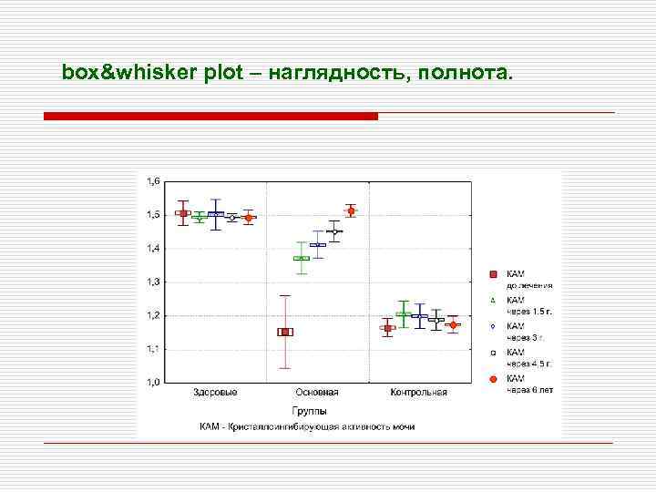box&whisker plot – наглядность, полнота. 