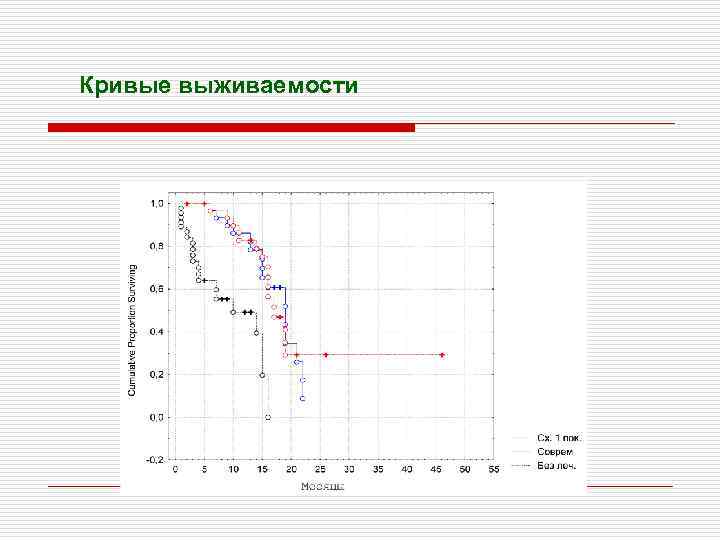 Кривые выживаемости 