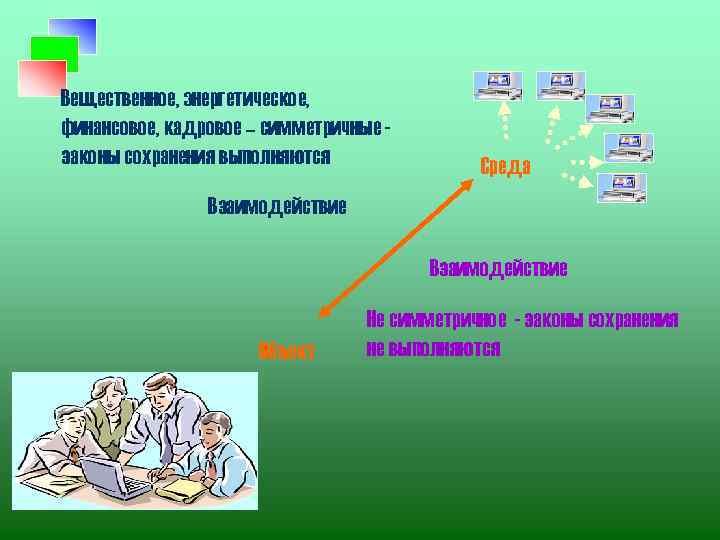 Вещественное, энергетическое, финансовое, кадровое – симметричные законы сохранения выполняются Среда Взаимодействие Объект Не симметричное