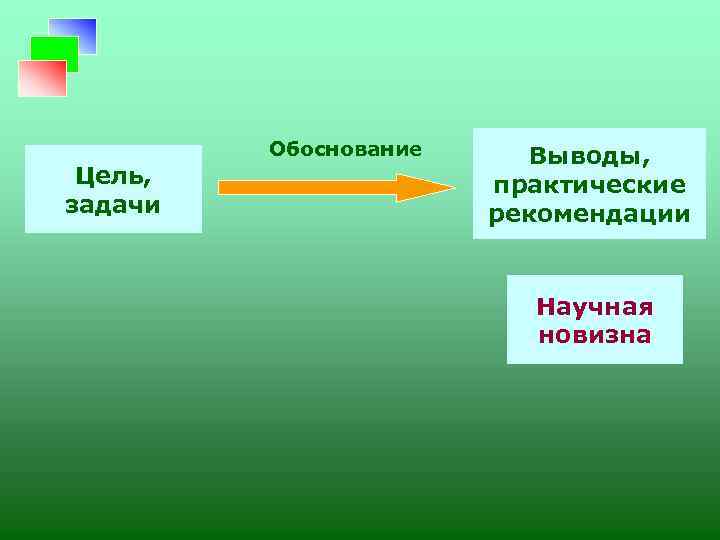 Цель, задачи Обоснование Выводы, практические рекомендации Научная новизна 