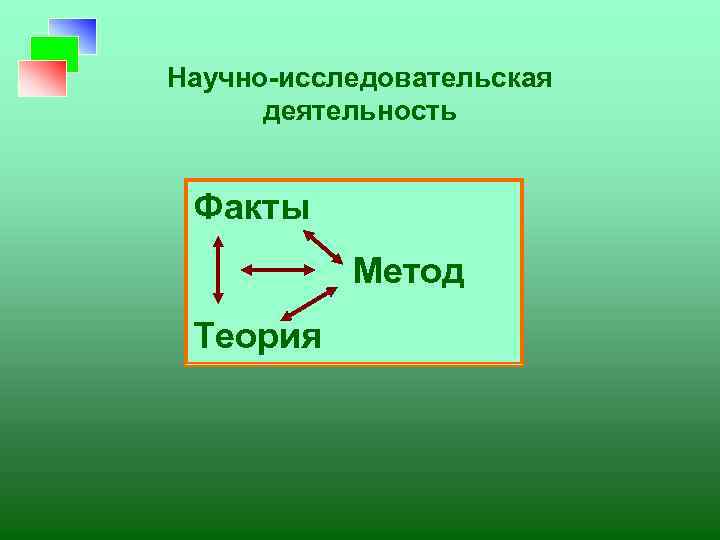 Научно-исследовательская деятельность Факты Метод Теория 