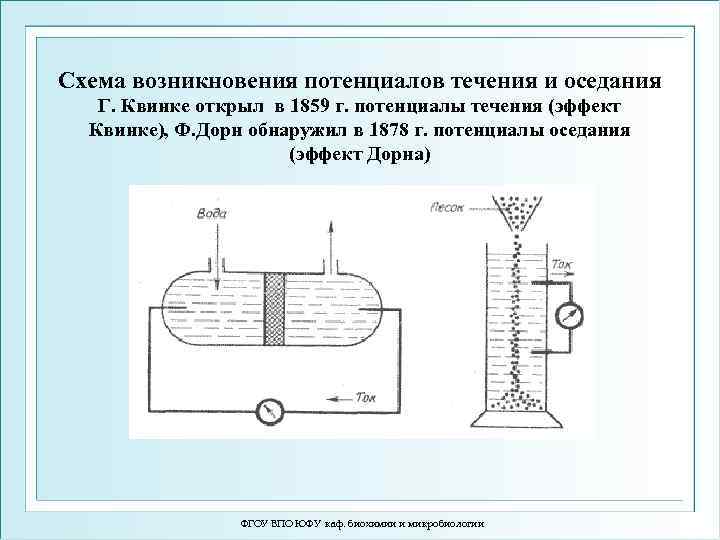 Схема возникновения потенциалов течения и оседания Г. Квинке открыл в 1859 г. потенциалы течения