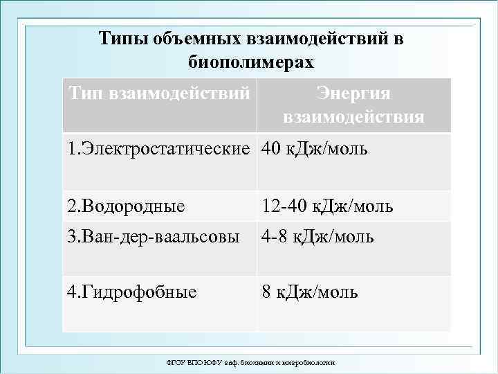 Типы объемных взаимодействий в биополимерах Тип взаимодействий Энергия взаимодействия 1. Электростатические 40 к. Дж/моль