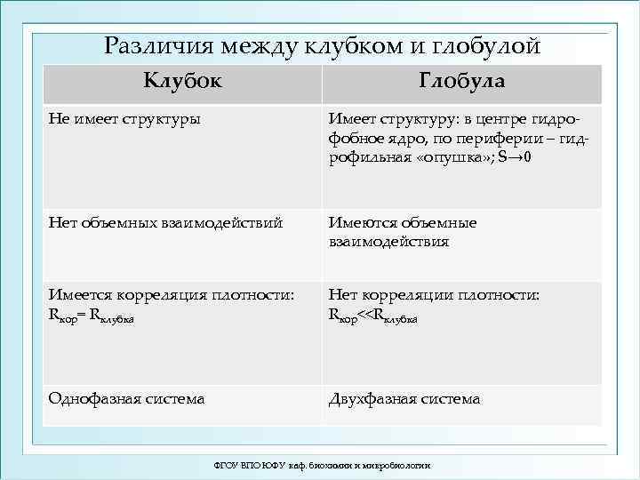 Различия между клубком и глобулой Клубок Глобула Не имеет структуры Имеет структуру: в центре
