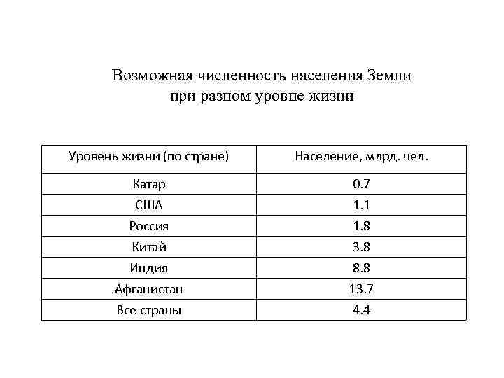 Возможная численность населения Земли при разном уровне жизни Уровень жизни (по стране) Население, млрд.