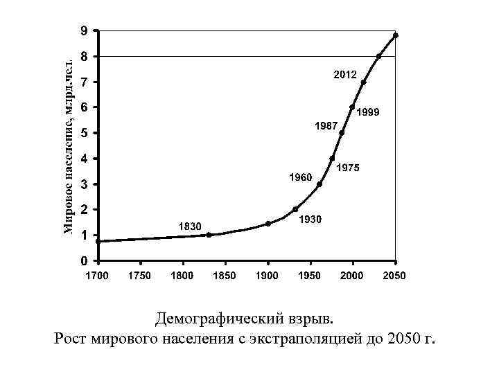 Причины условия глобального роста населения земли схема