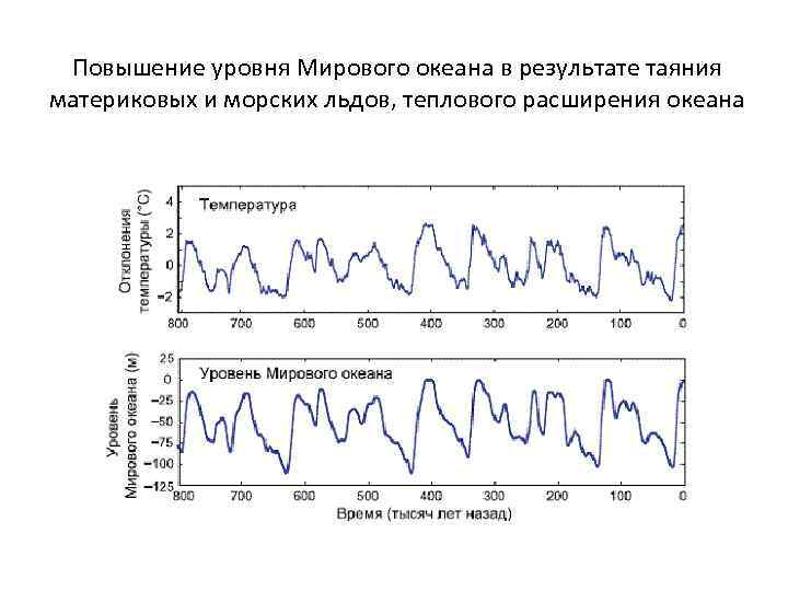Повышение уровня Мирового океана в результате таяния материковых и морских льдов, теплового расширения океана
