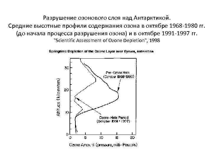 Разрушение озонового слоя над Антарктикой. Средние высотные профили содержания озона в октябре 1968 -1980