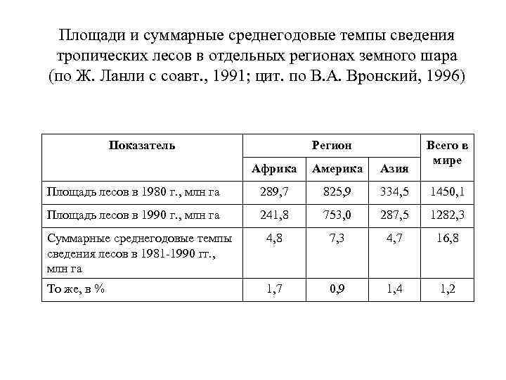 Площади и суммарные среднегодовые темпы сведения тропических лесов в отдельных регионах земного шара (по