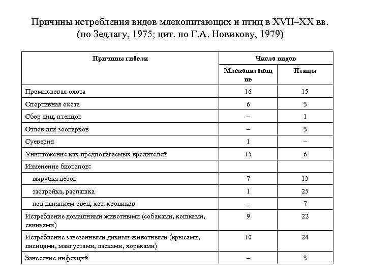 Причины истребления видов млекопитающих и птиц в XVII–XX вв. (по Зедлагу, 1975; цит. по