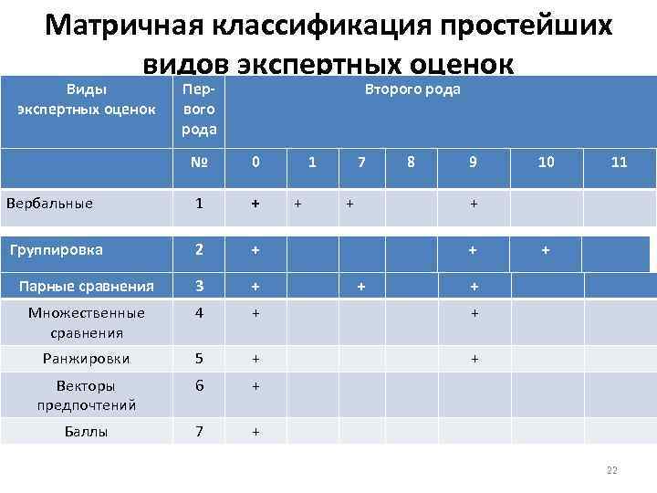 Матричная классификация простейших видов экспертных оценок Виды экспертных оценок Первого рода Второго рода №