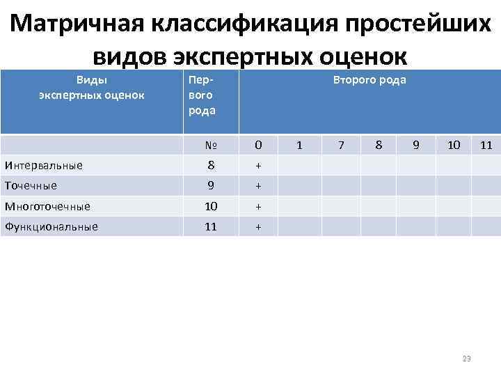 Матричная классификация простейших видов экспертных оценок Виды экспертных оценок Первого рода Второго рода №