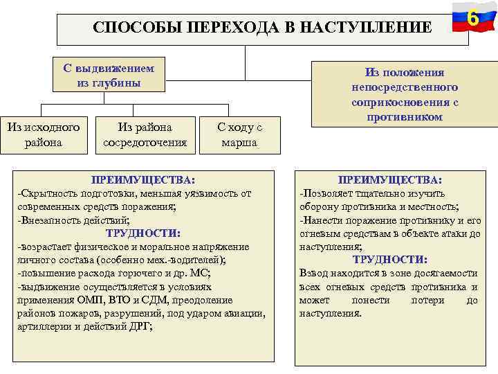 СПОСОБЫ ПЕРЕХОДА В НАСТУПЛЕНИЕ С выдвижением из глубины Из исходного района Из района сосредоточения