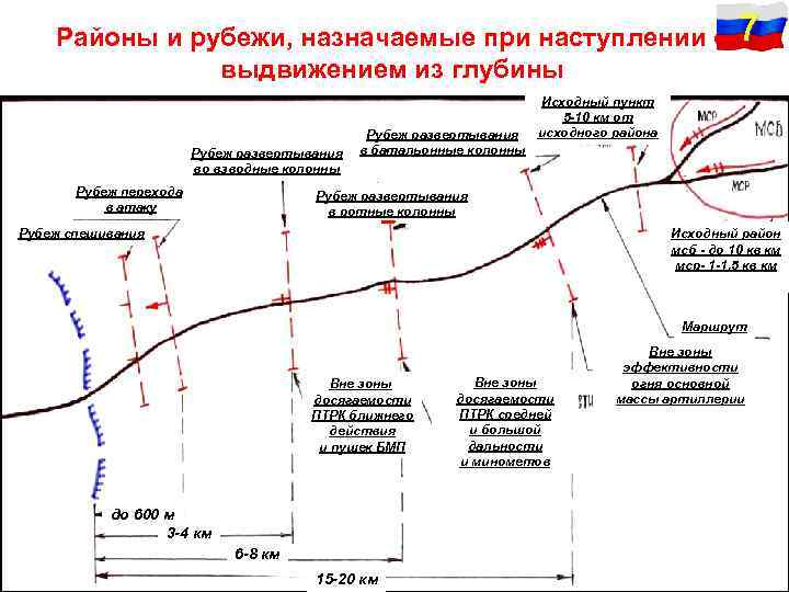 Районы и рубежи, назначаемые при наступлении с 7 выдвижением из глубины Рубеж развертывания во