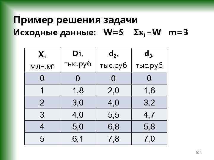 Пример решения задачи Исходные данные: W=5 Σx. I =W m=3 Х, МЛН. М 3