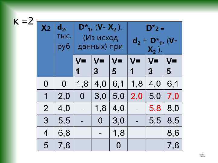 к =2 Х 2 d 2, D*1, (V- Х 2 ), тыс. (Из исход
