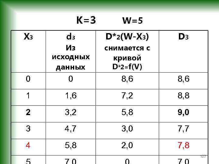 К=3 W=5 Х 3 d 3 D*2(W-Х 3) D 3 Из исходных данных снимается