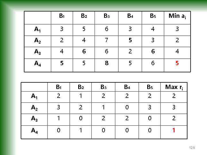 В 1 В 2 В 3 В 4 В 5 Min аi А 1