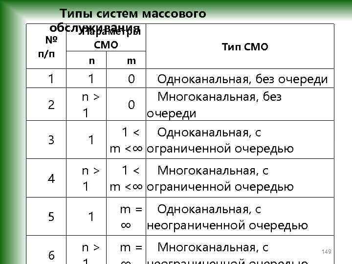 Типы систем массового обслуживания Параметры № п/п СМО Тип СМО n m 1 1