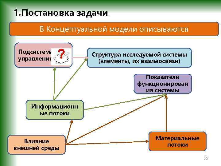 1. Постановка задачи. В Концептуальной модели описываются Подсистема управления Структура исследуемой системы (элементы, их
