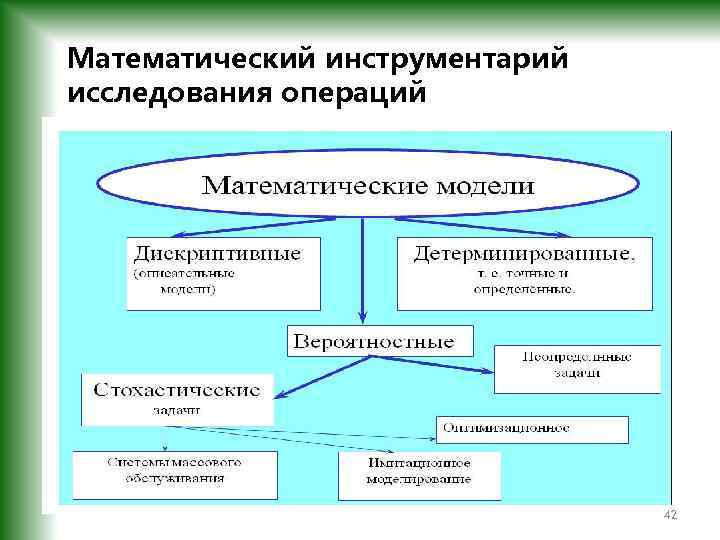 Математический инструментарий исследования операций. 42 