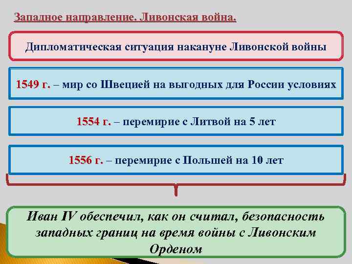 Западное направление. Ливонская война. Дипломатическая ситуация накануне Ливонской войны 1549 г. – мир со