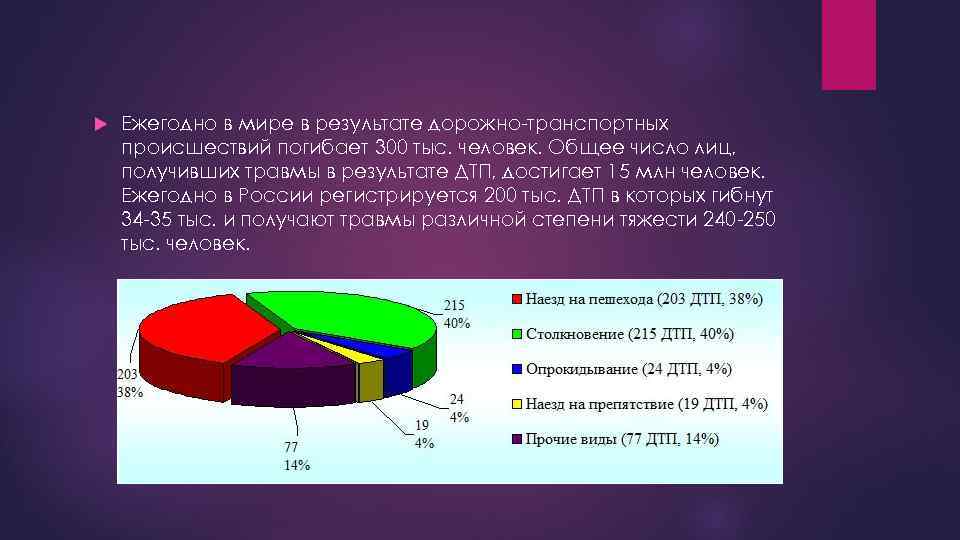  Ежегодно в мире в результате дорожно транспортных происшествий погибает 300 тыс. человек. Общее