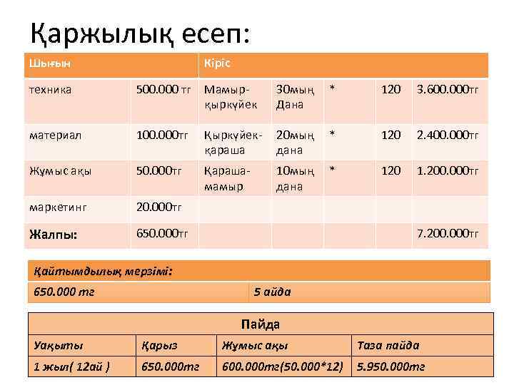 Қаржылық есеп: Шығын Кіріс техника 500. 000 тг Мамырқыркүйек 30 мың Дана * 120