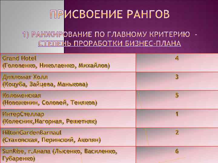 Grand Hotel (Головенко, Николаенко, Михайлов) 4 Дипломат Холл (Коцуба, Зайцева, Манькова) 3 Коломенская (Новоженин,