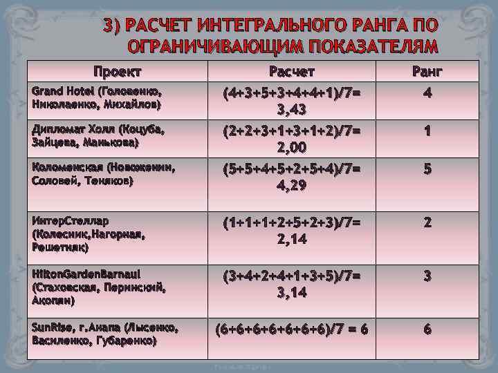 3) РАСЧЕТ ИНТЕГРАЛЬНОГО РАНГА ПО ОГРАНИЧИВАЮЩИМ ПОКАЗАТЕЛЯМ Проект Расчет Ранг Grand Hotel (Головенко, Николаенко,